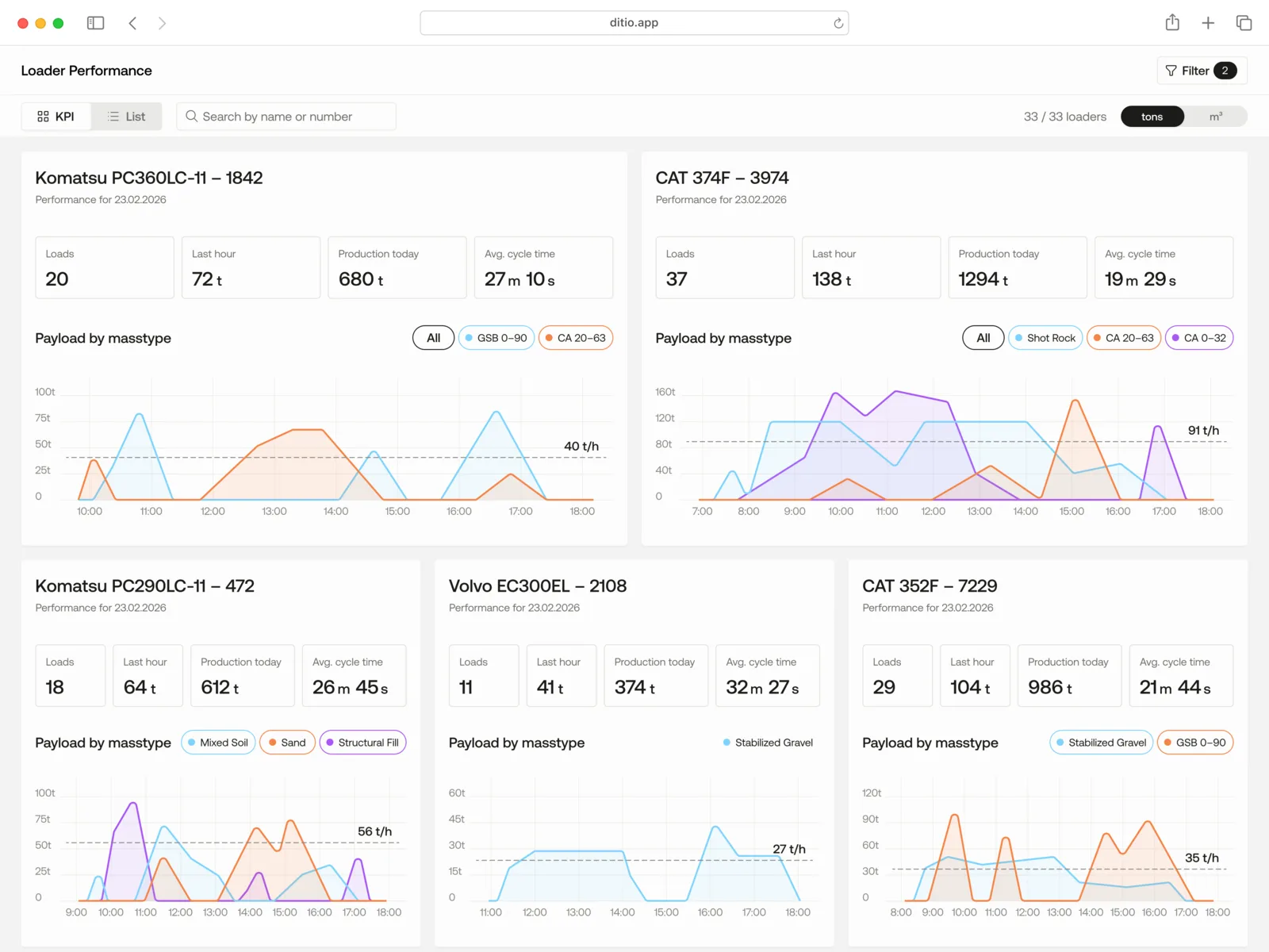 Ditio Flow insights — loader performance analytics