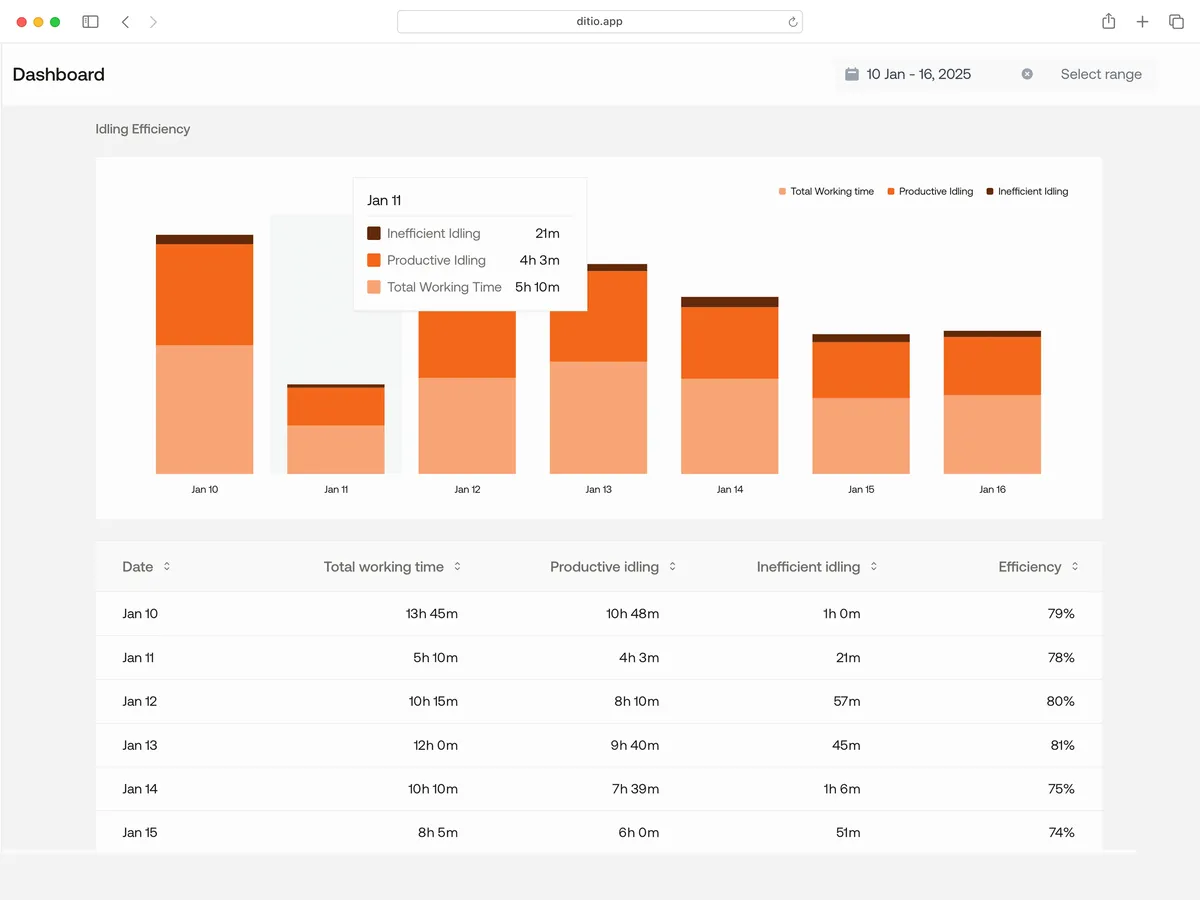 Flow dashboard showing idle time analytics with breakdown of wait times at loading and dumping locations