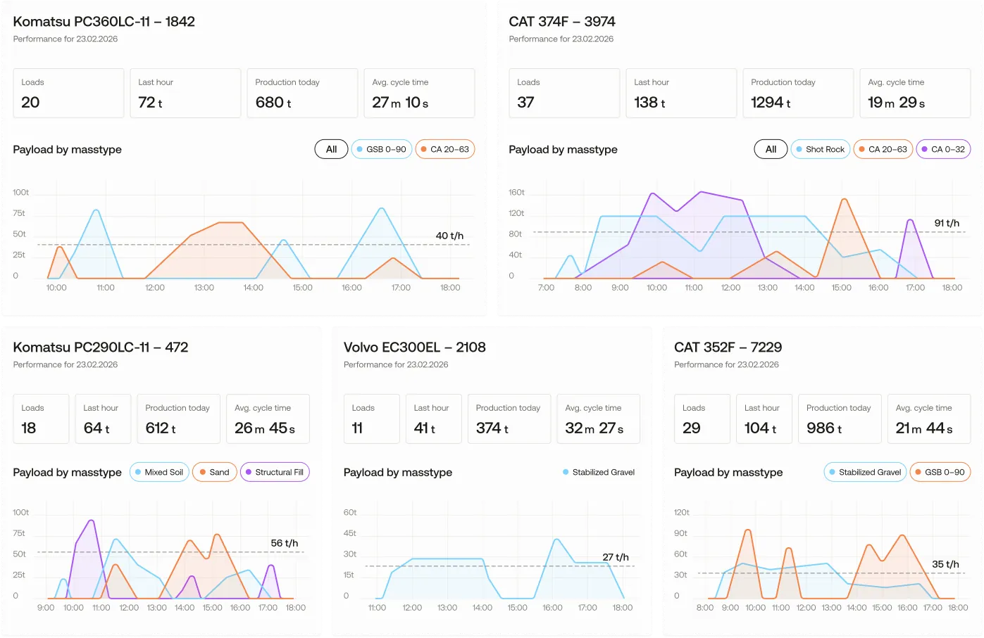 Ditio Flow real-time overview